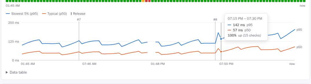 Hovering the chart shows both percentiles, uptime and releases for that time