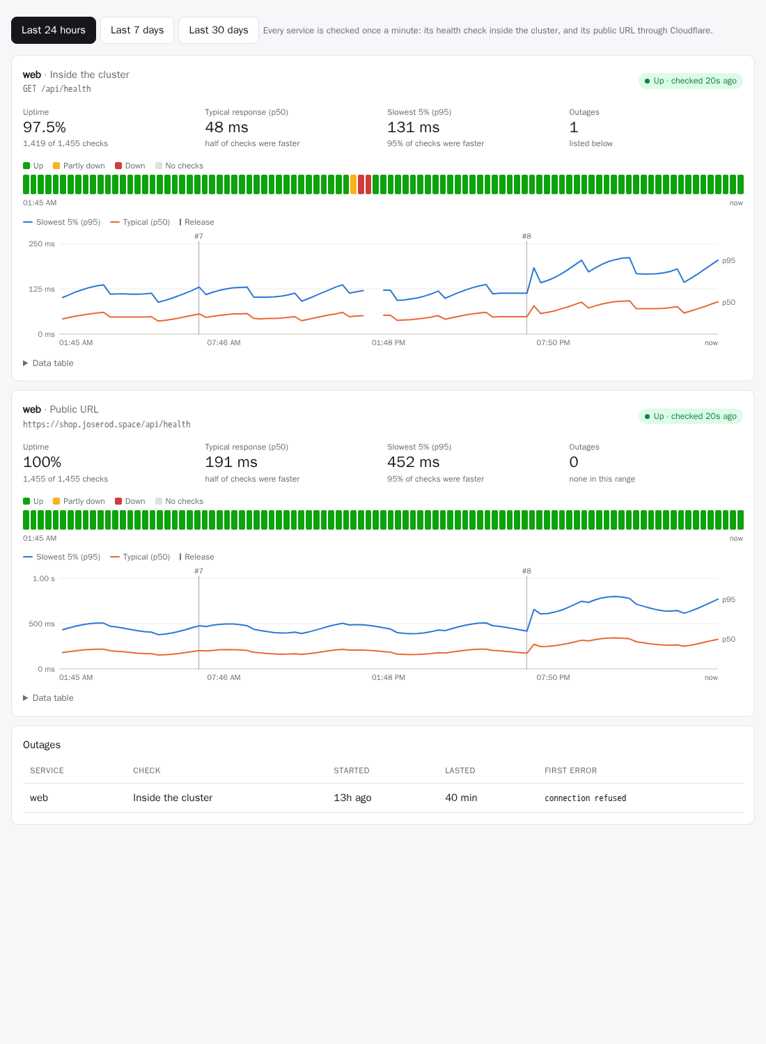 The Reliability tab: uptime tiles, a status strip, and a response-time chart with release markers